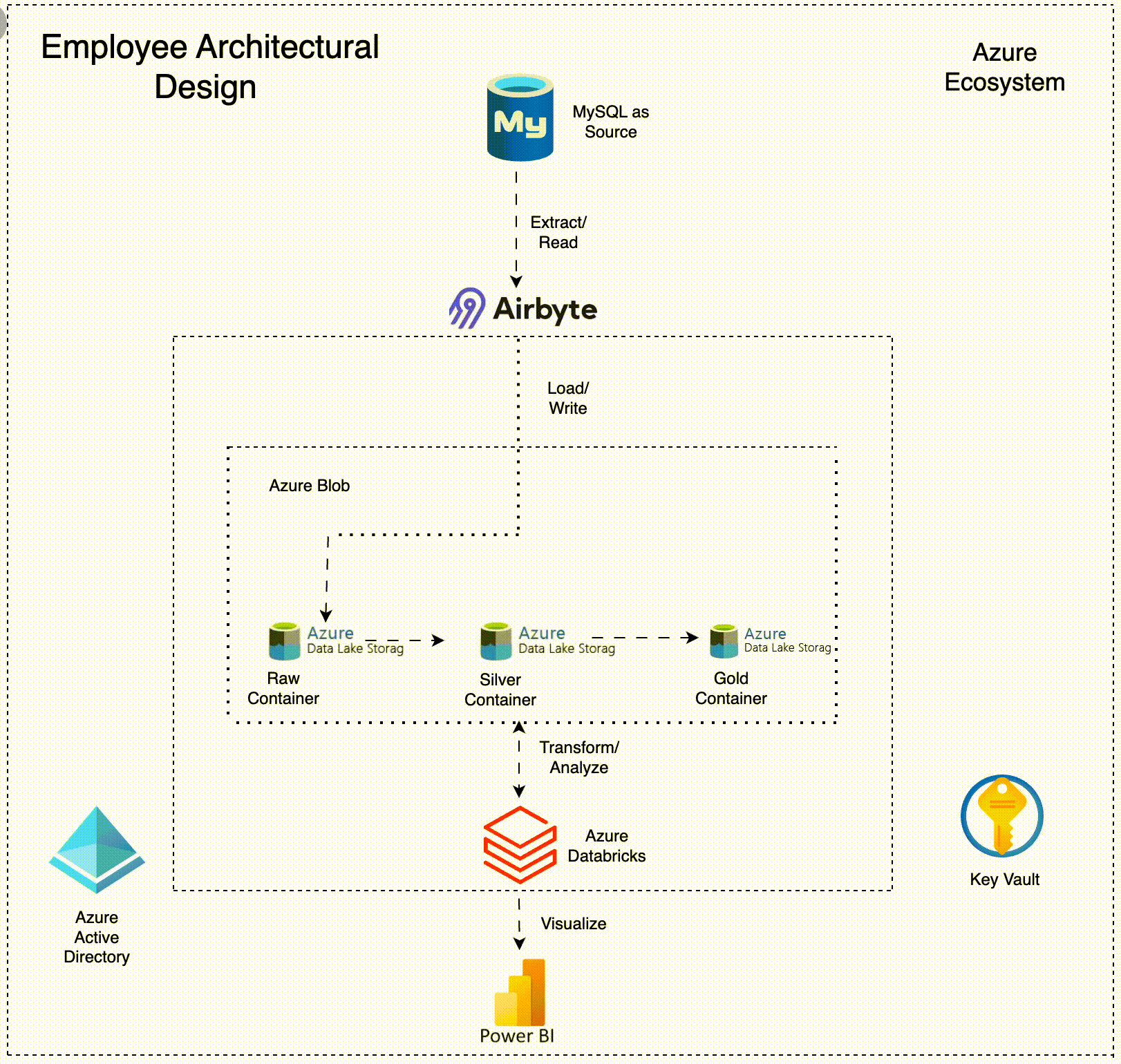 Employee Analytics Project