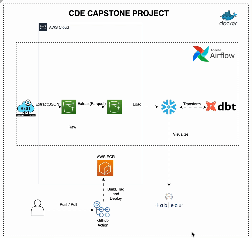 Tourism Data Pipeline Project