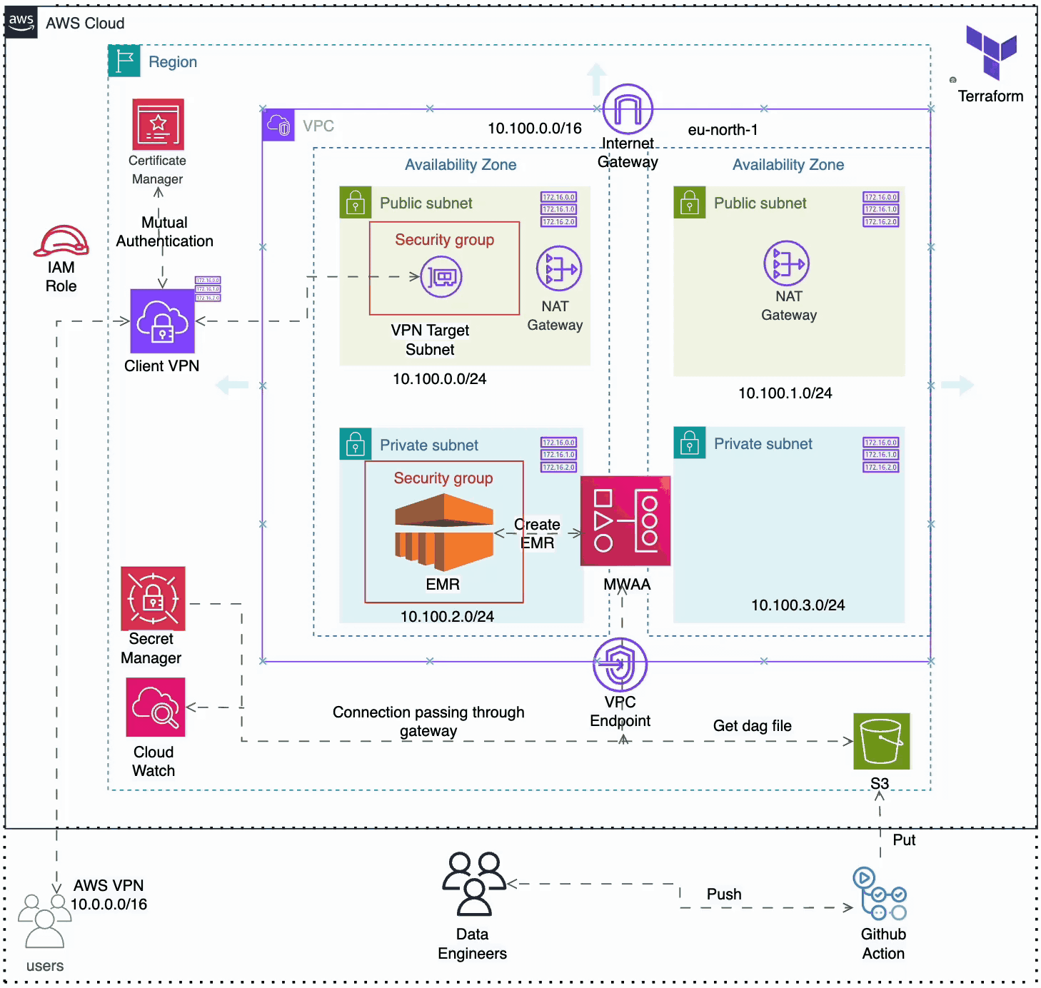 How We Built a Cost Optimized, Production Ready Big Data Platform with Secure VPN Access for a Belgian Client on AWS Cloud (Part 1)