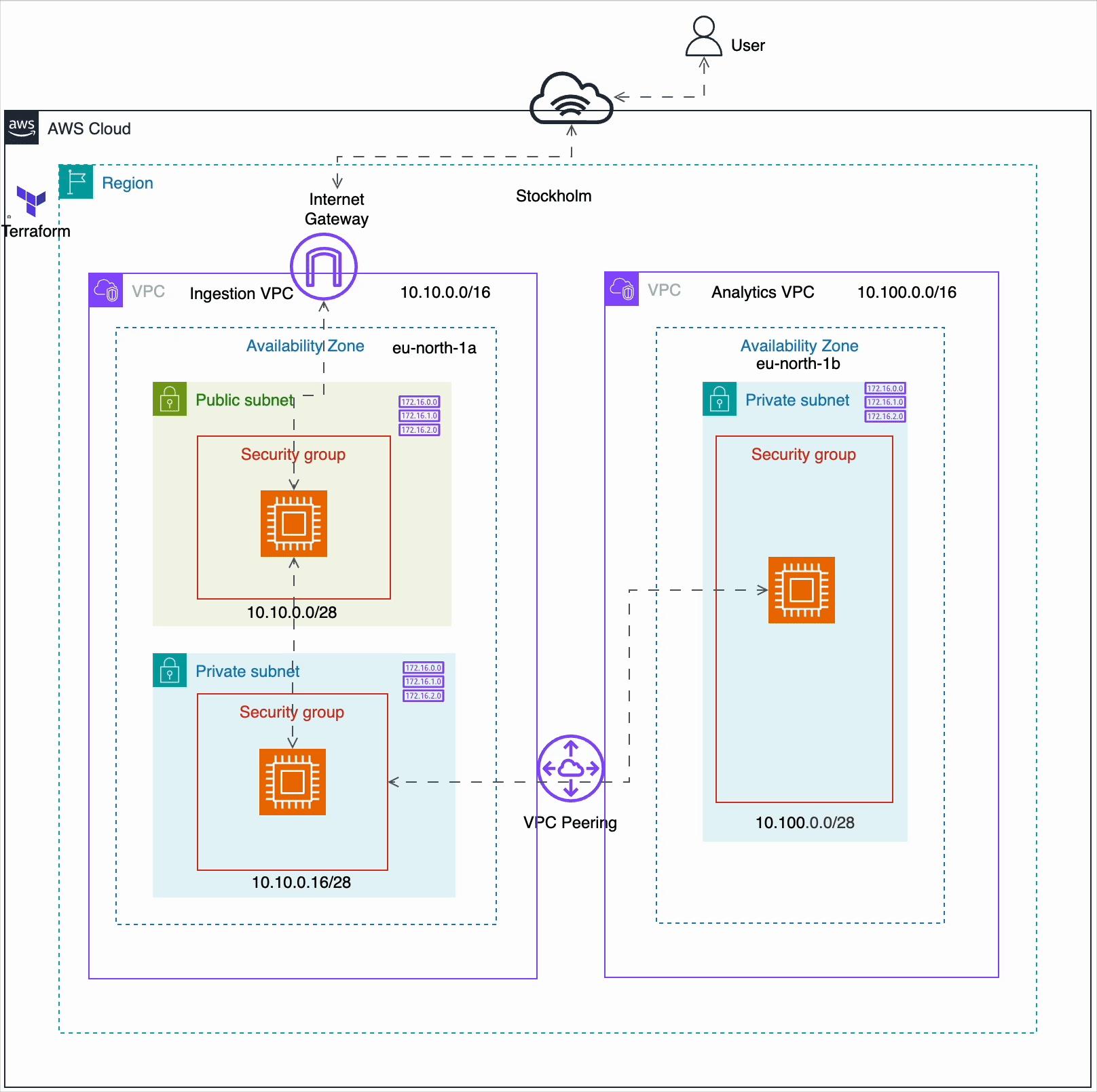 How I Automated a Secure Multi-VPC Architecture on AWS Using Terraform