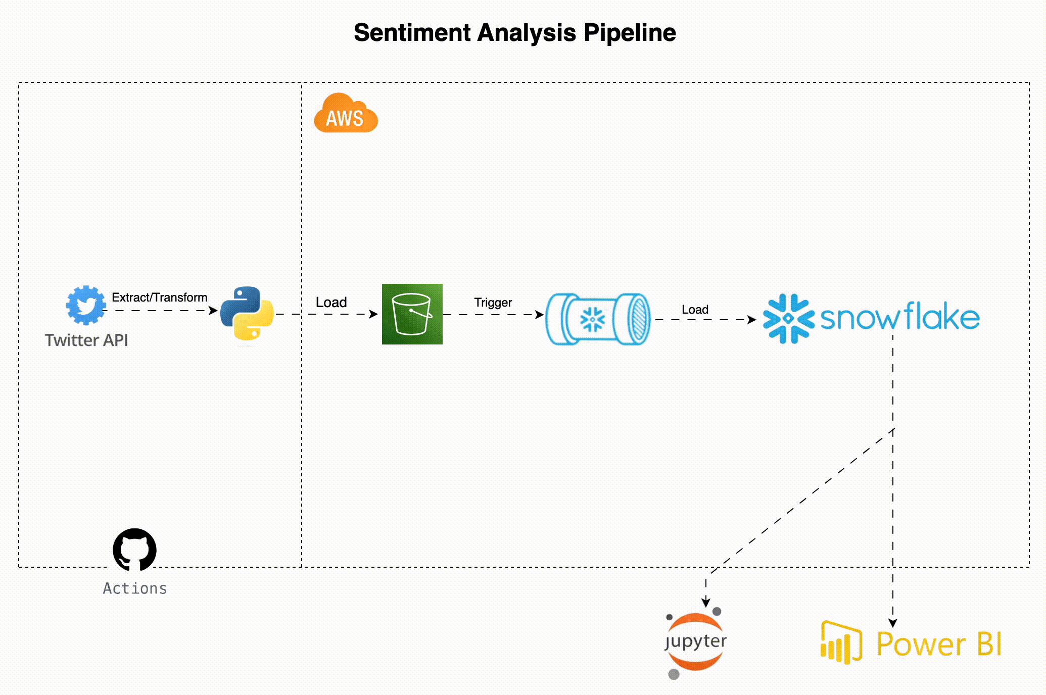 Sentiment Analysis Project On Piggyvest